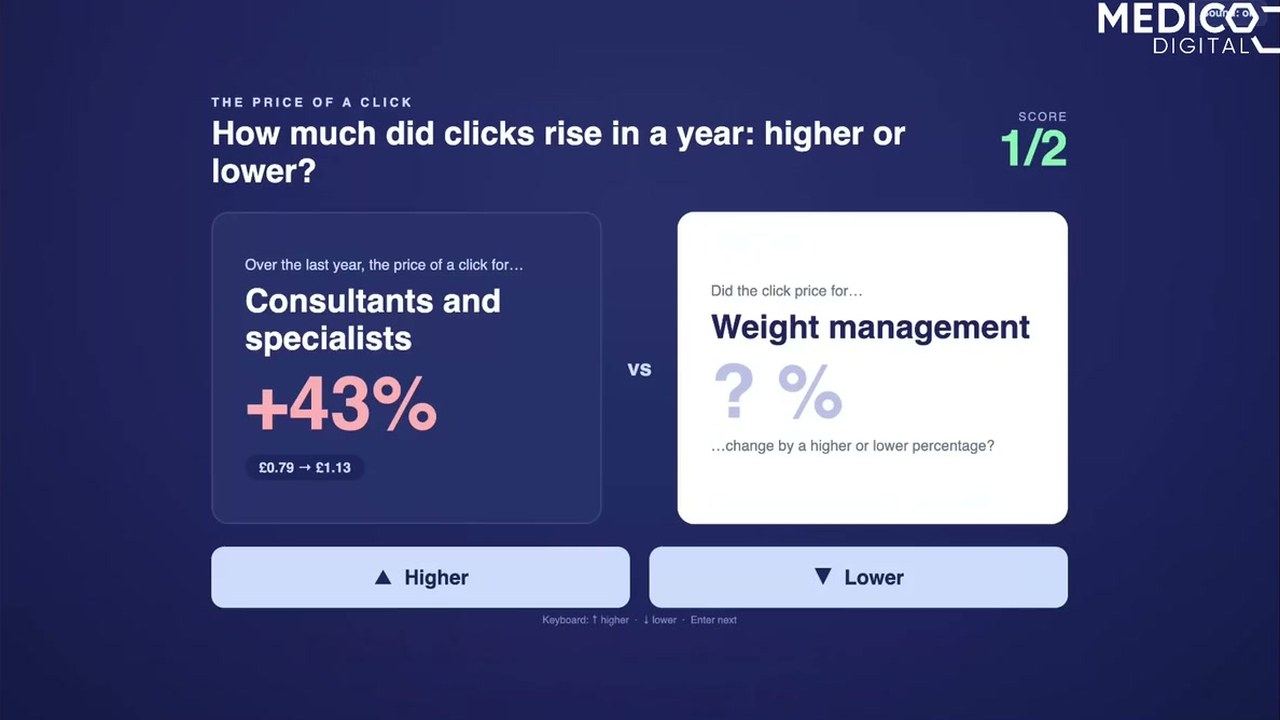 Your cost per click went up 22% (don't blame your agency!)