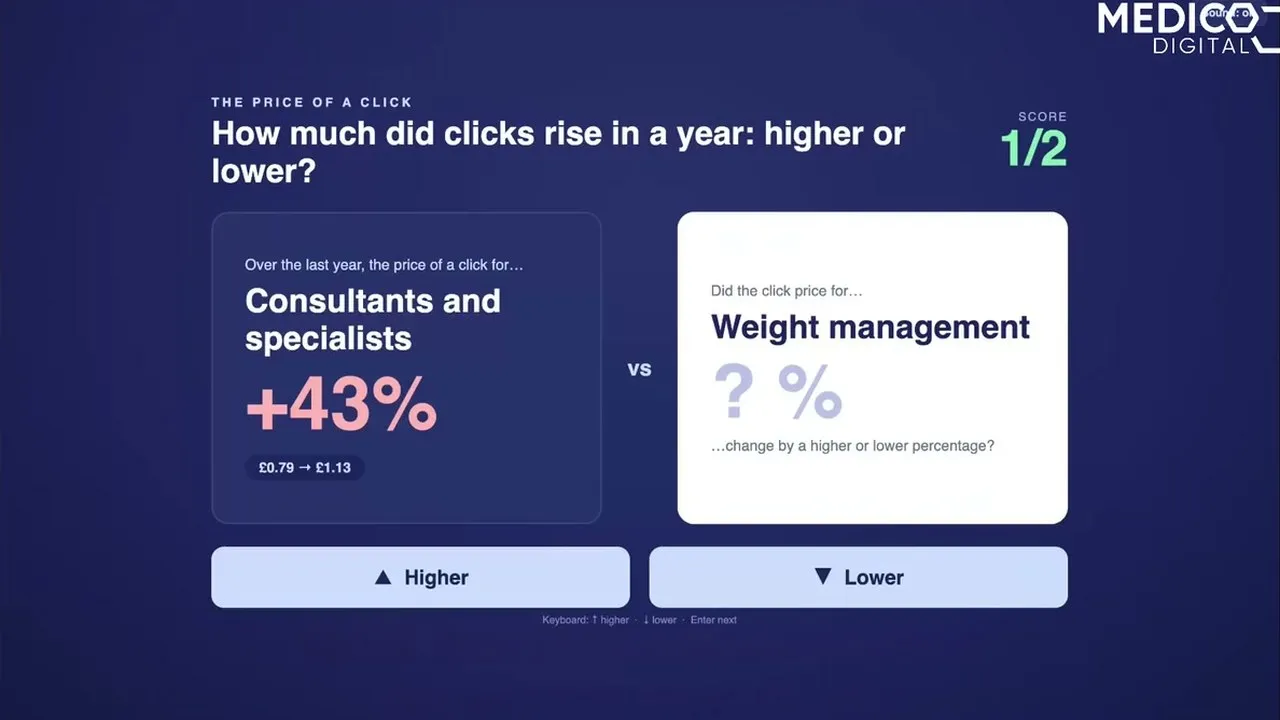 Cover image for Your cost per click went up 22% (don't blame your agency!)